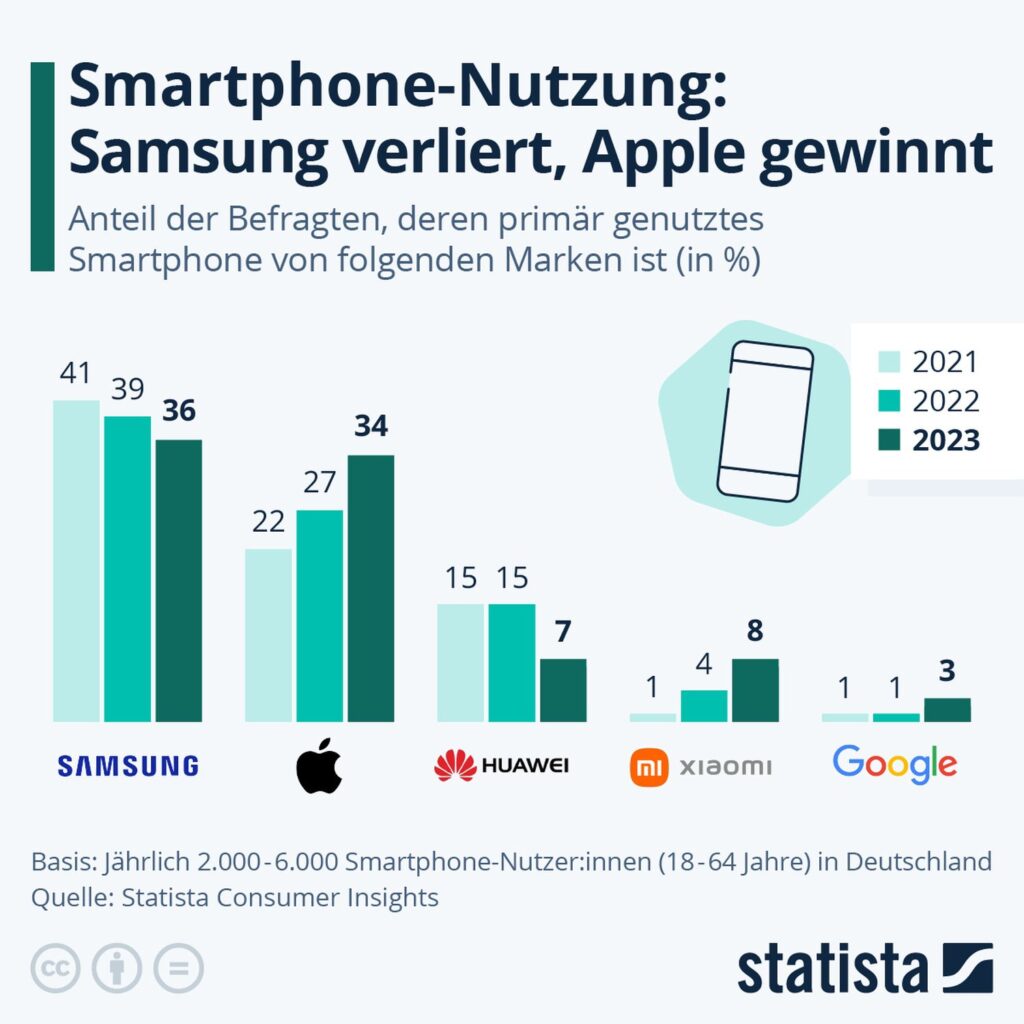 Statistik zur Smartphone-Nutzung in Deutschland, die den Marktanteil von Apple und Android vergleicht.